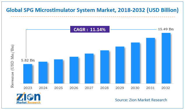 Global SPG Microstimulator System Market Size