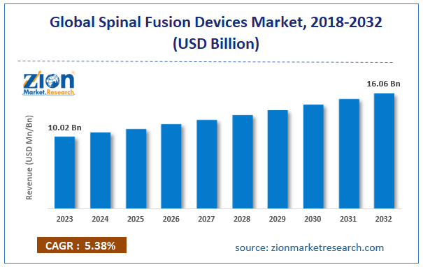 Global Spinal Fusion Devices Market Size, 2018-2032