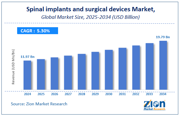 Spinal implants and surgical devices Market Size