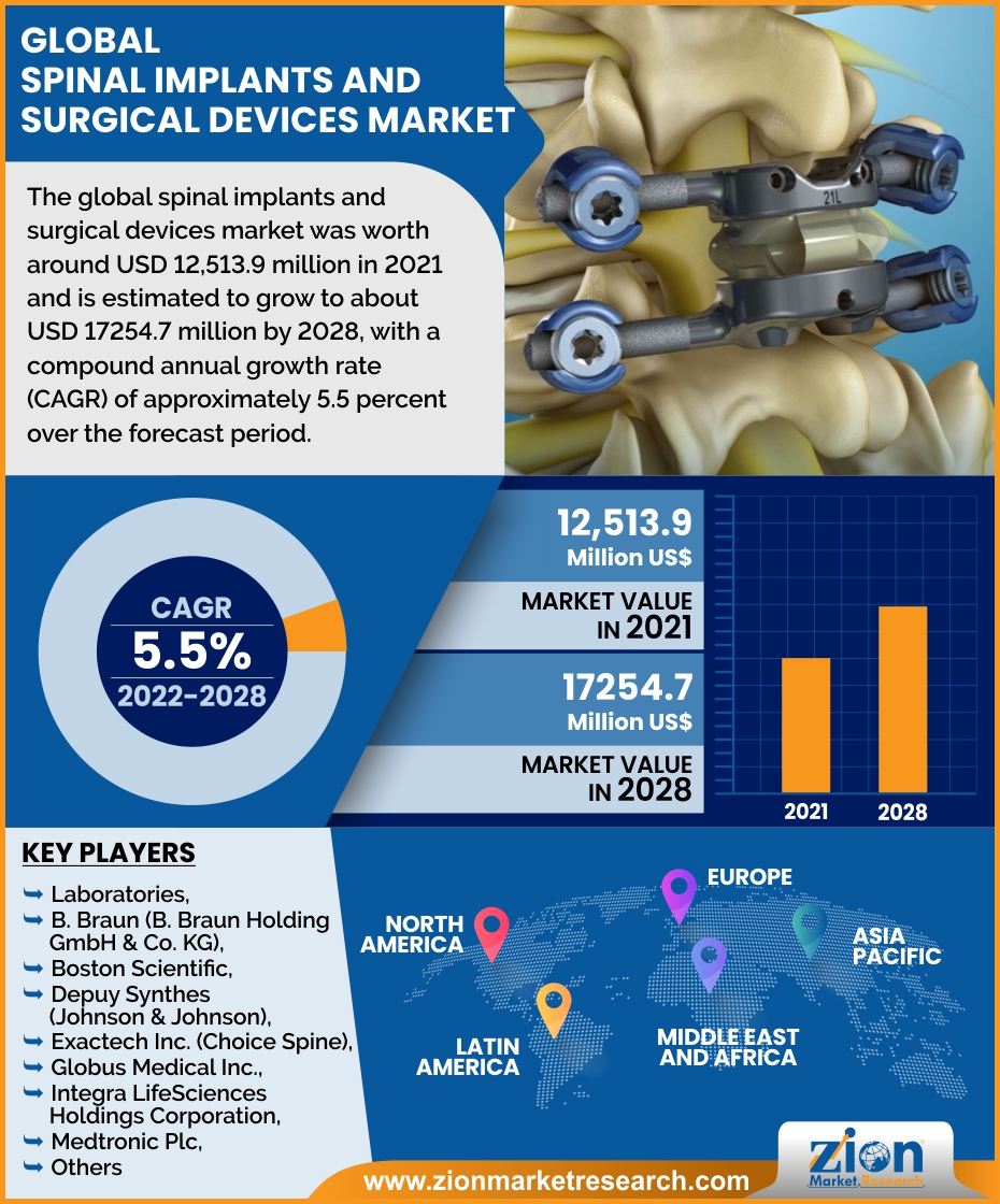 Global Spinal implants and surgical devices Market 