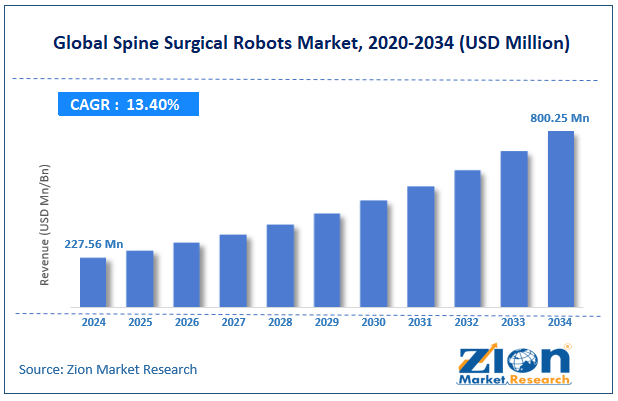 Global Spine Surgical Robots Market Size