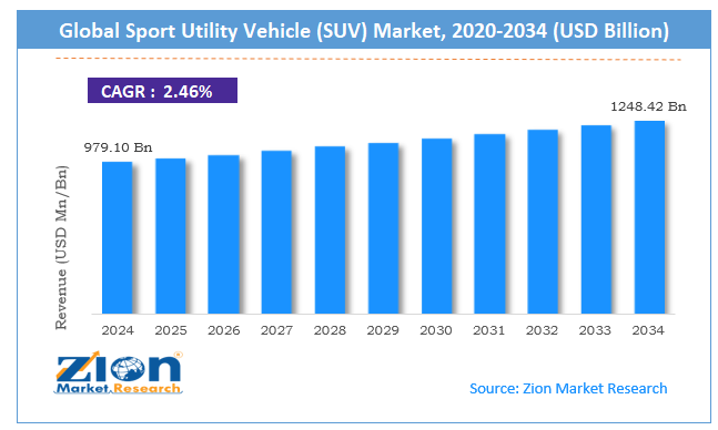 Global Sport Utility Vehicle (SUV) Market Size