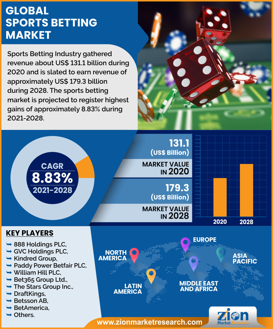Sports Betting Market Size 2025