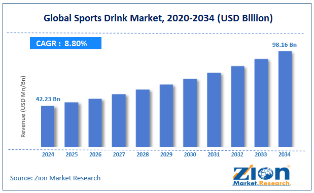 Global Sports Drink Market Size