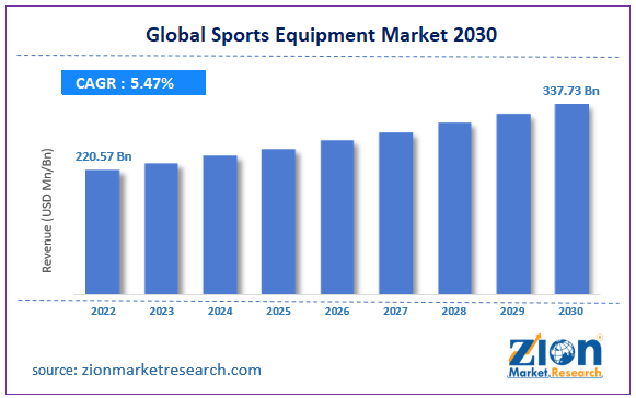 Sports Equipment Market Size, Share, Growth, Demand, Price, Trend 2023-2030