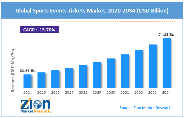 Global Sports Events Tickets Market Size