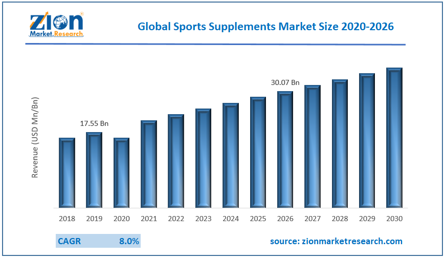 Global Sports Supplements Market Size