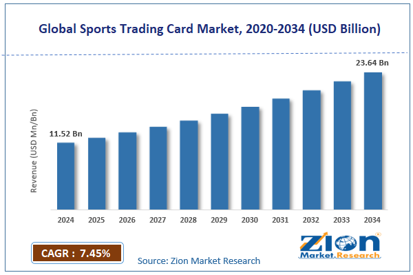 Global Sports Trading Card Market Size