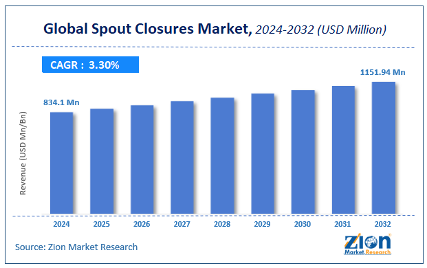 Spout Closures Market Size