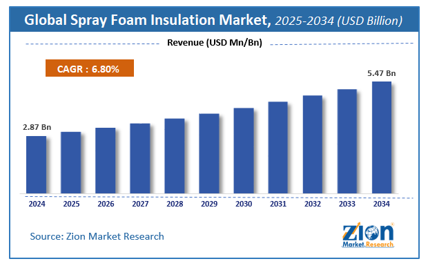 Global Spray Foam Insulation Market