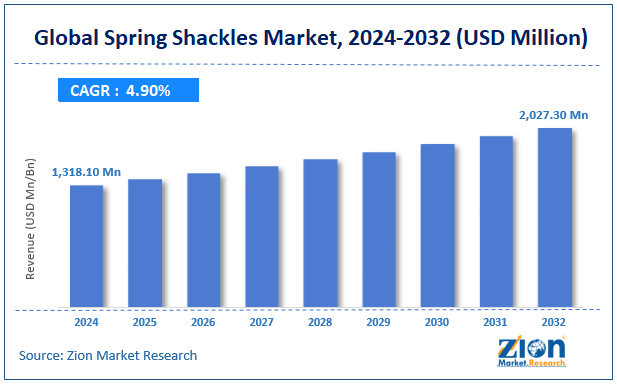 Spring Shackles Market Size