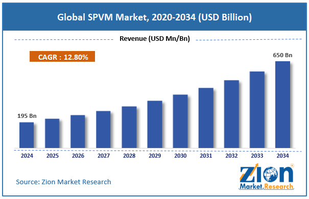 Global SPVM Market Size