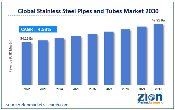Global Stainless Steel Pipes and Tubes Market Size