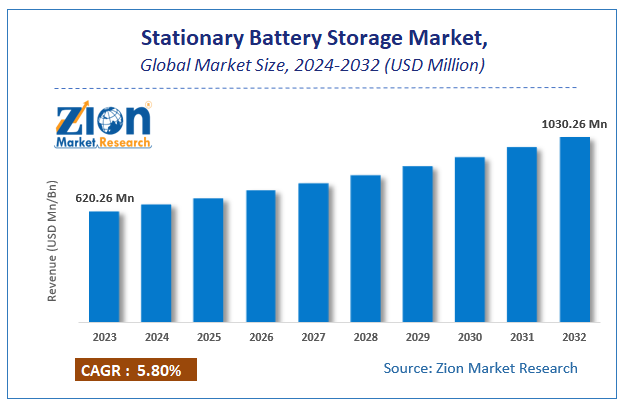 Global Stationary Battery Storage Market