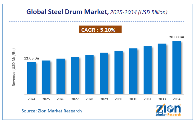 Global Steel Drum Market Size
