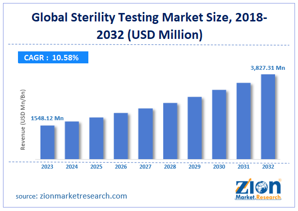 Global Sterility Testing Market Size