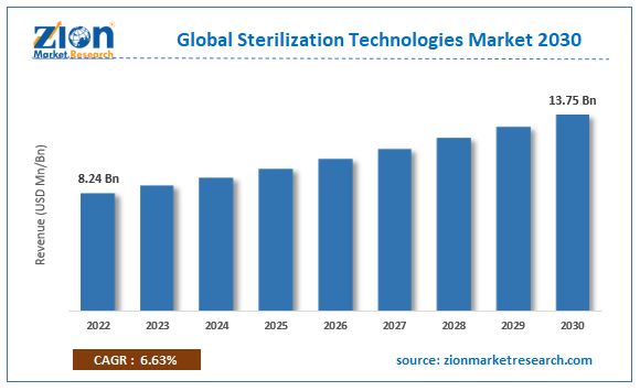 Global Sterilization Technologies Market Size