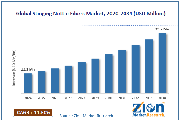Global Stinging Nettle Fibers Market Size