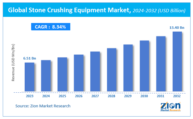 Global Stone Crushing Equipment Market Size