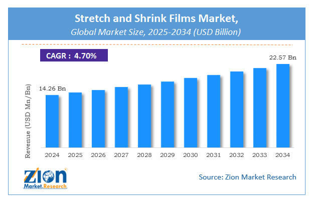 Global Stretch and Shrink Films Market Size