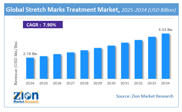 Global Stretch Marks Treatment Market Size