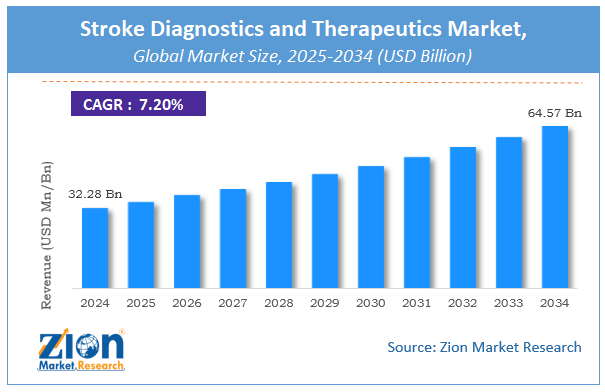 Global Stroke Diagnostics and Therapeutics Market Size