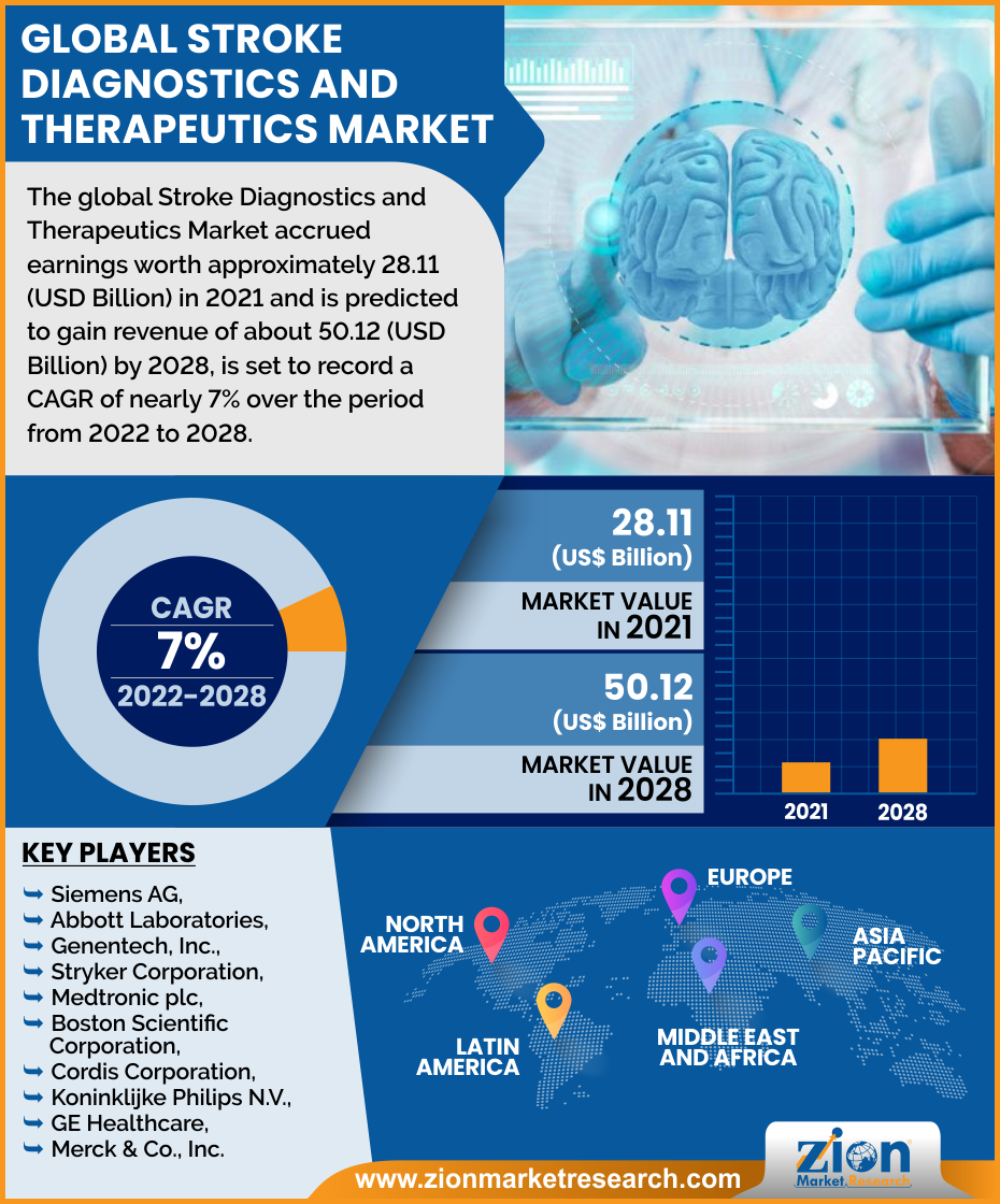 Global Stroke Diagnostics and Therapeutics Market