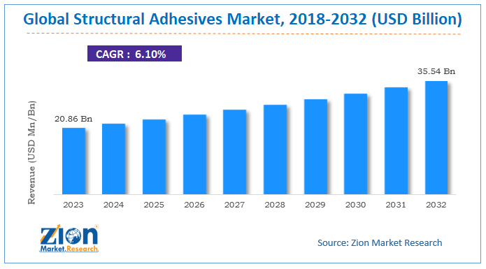 Global Structural Adhesives Market Size