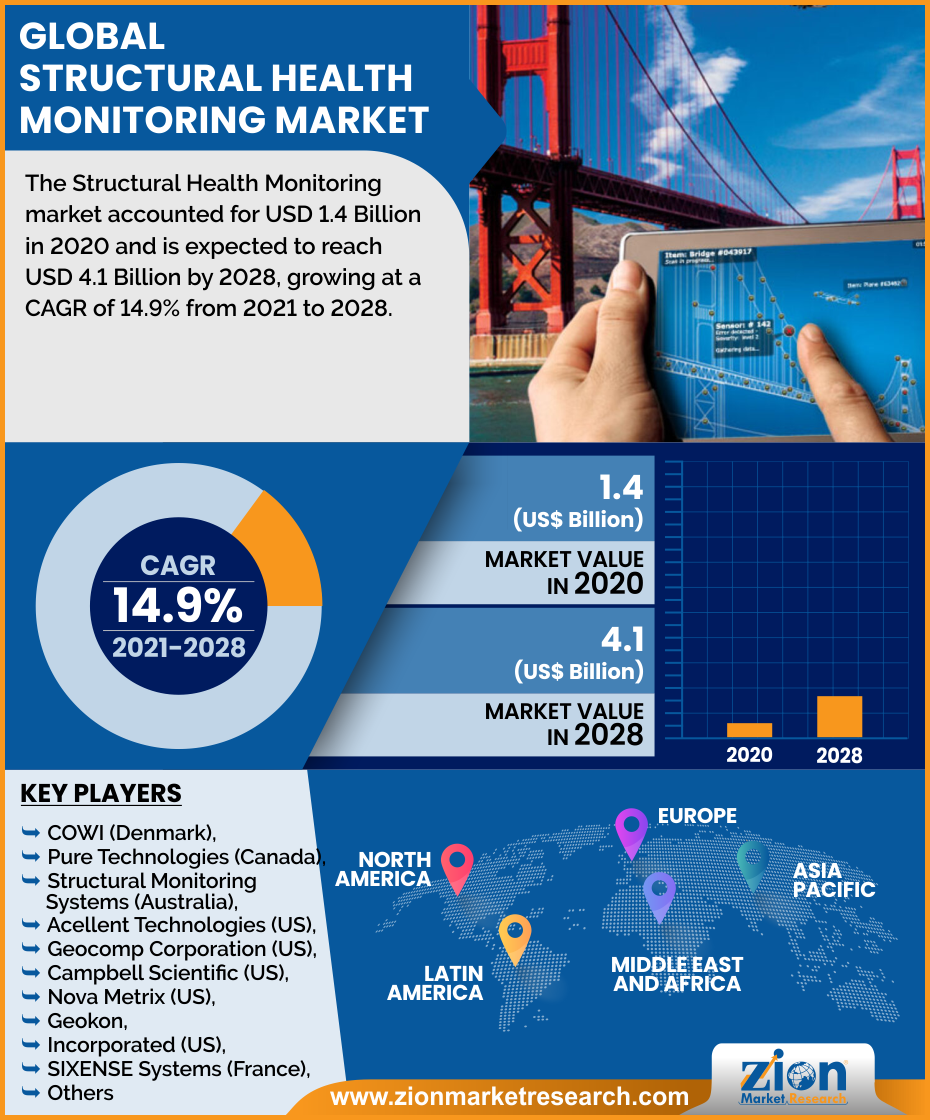 Global  Structural Health Monitoring Market