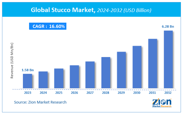 Global Stucco Market Size