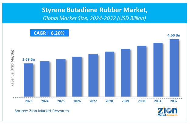 Styrene Butadiene Rubber Market Size