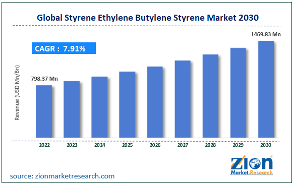 Global Styrene Ethylene Butylene Styrene Market Size