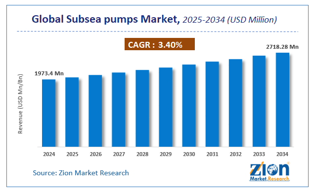 Subsea pumps Market Size