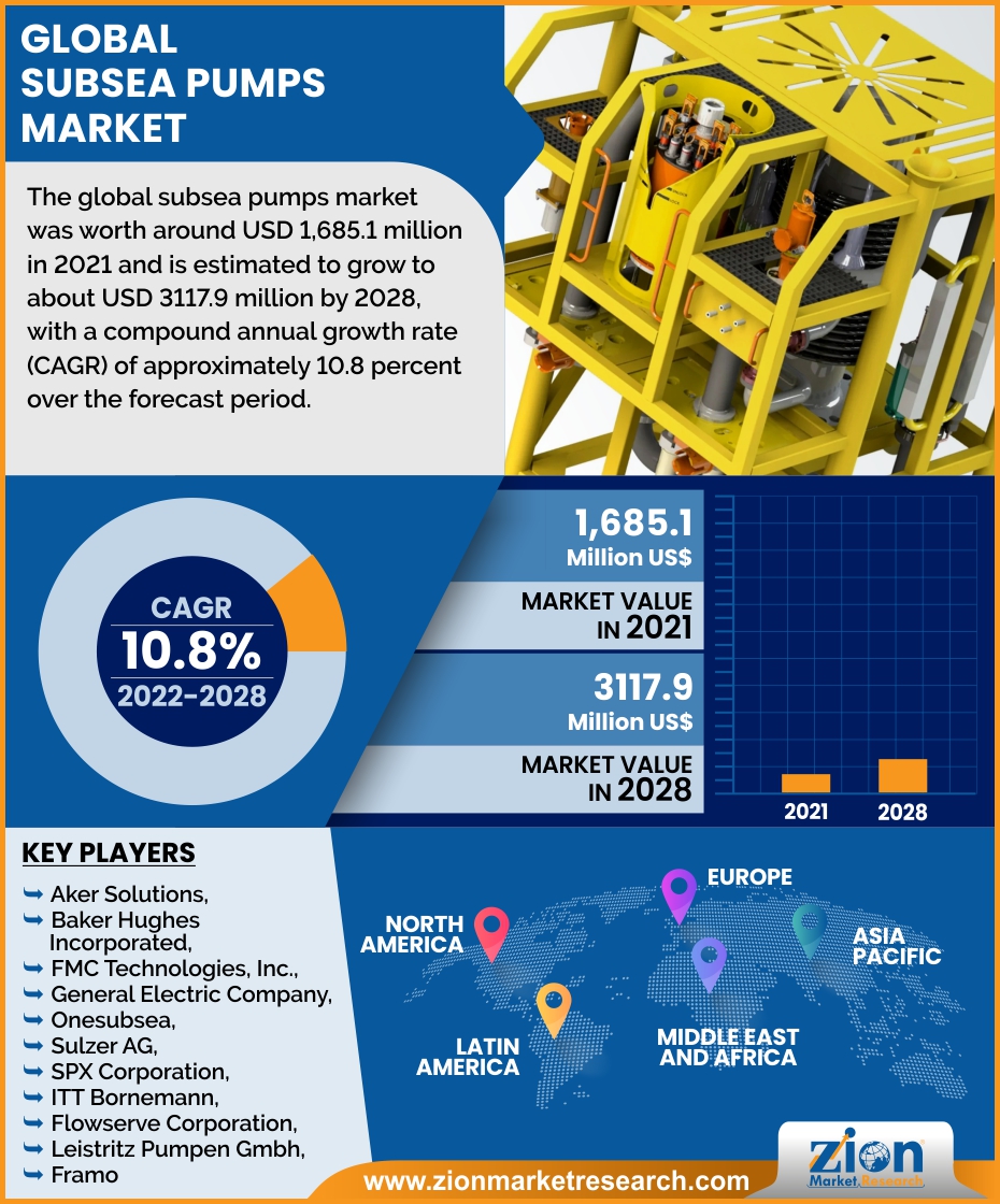 Global Subsea Pumps Market