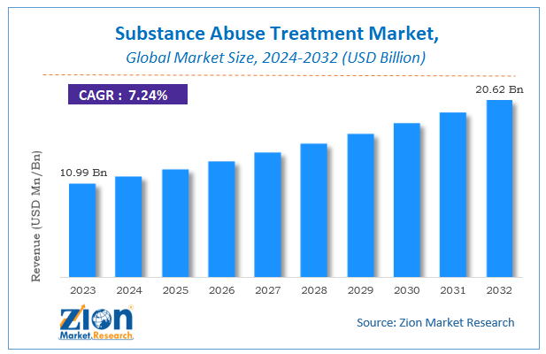 Substance Abuse Treatment Market Size