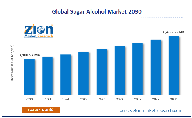 Global Sugar Alcohol Market Size 