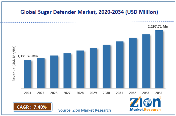Global Sugar Defender Market Size