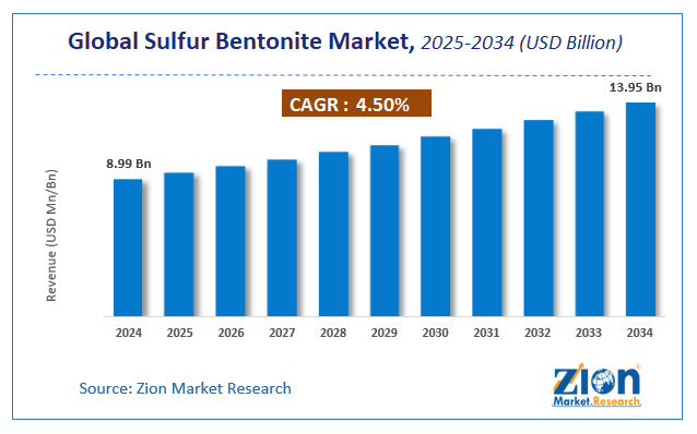 Sulfur Bentonite Market Size