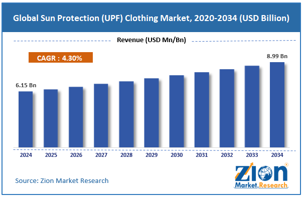 Global Sun Protection (UPF) Clothing Market Size