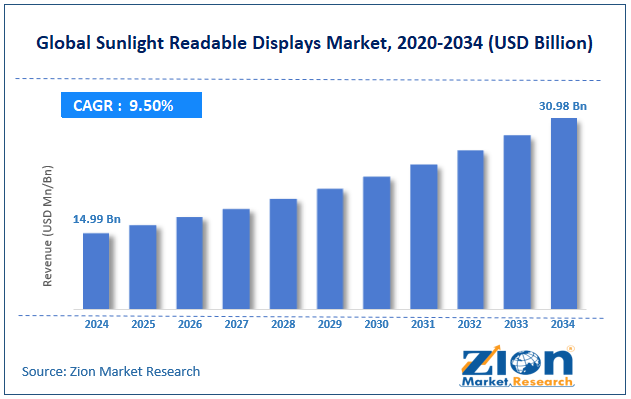 Global Sunlight Readable Displays Market Size