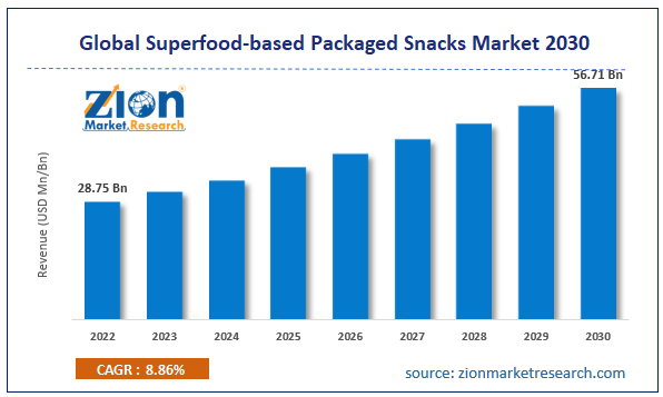 Superfood-based Packaged Snacks Market Size