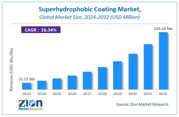 Global Superhydrophobic Coating Market Size