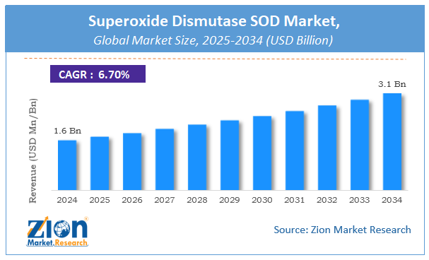 Superoxide Dismutase SOD Market