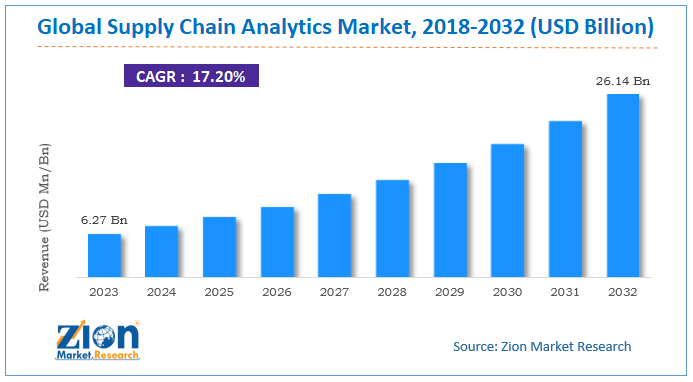 Global Supply Chain Analytics Market Analysis