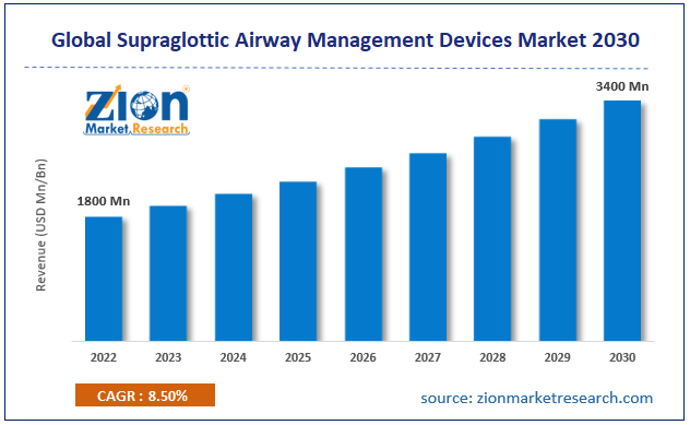 Global Supraglottic Airway Management Devices Market Size