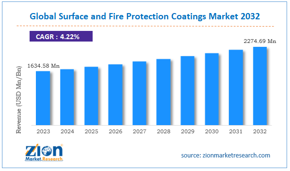 Global Surface and Fire Protection Coatings Market  Size