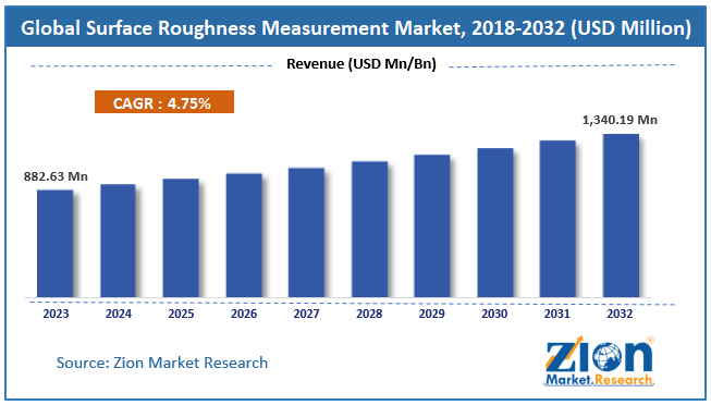 Global surface roughness measurement Market size