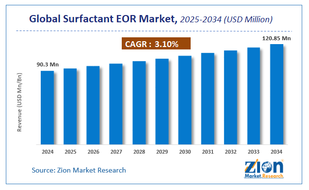 Surfactant EOR Market size