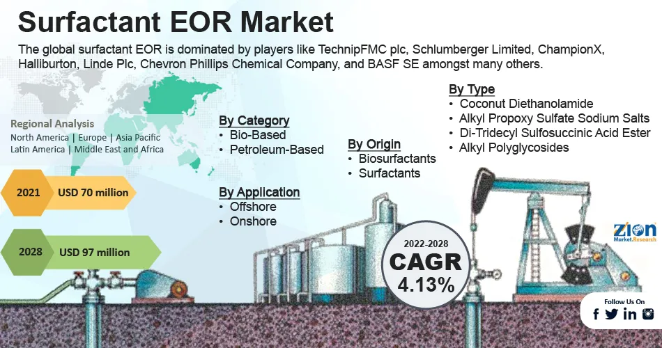 Global Surfactant EOR Market