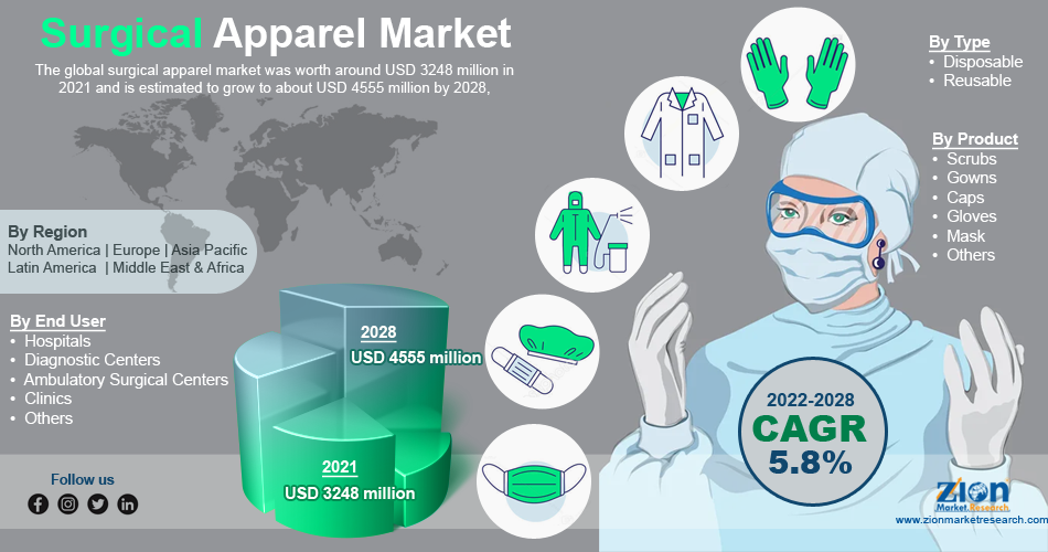 Global Surgical Apparel Market 